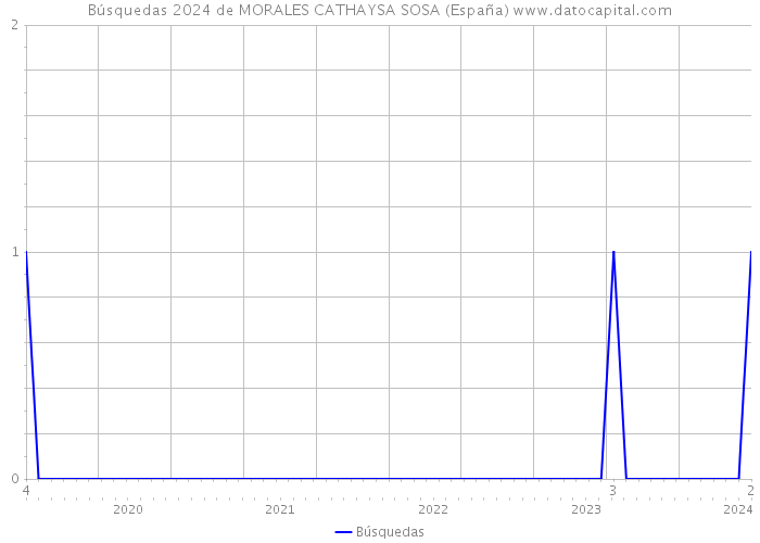 Búsquedas 2024 de MORALES CATHAYSA SOSA (España) 