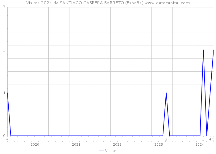 Visitas 2024 de SANTIAGO CABRERA BARRETO (España) 