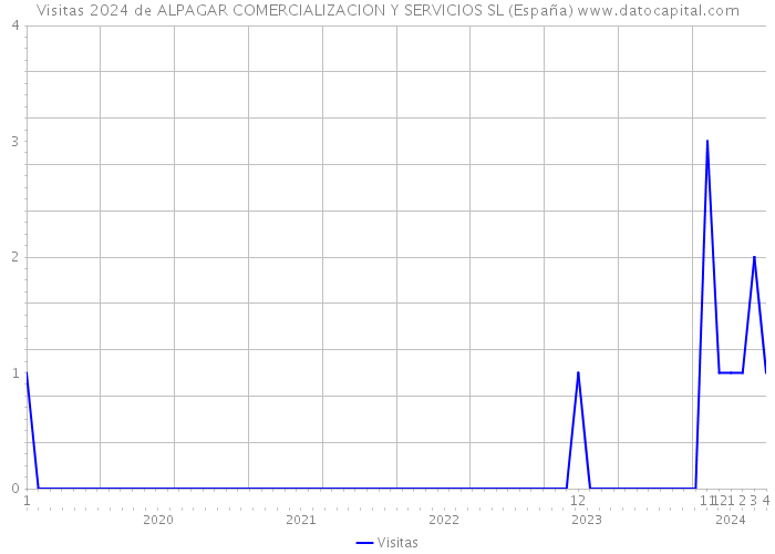 Visitas 2024 de ALPAGAR COMERCIALIZACION Y SERVICIOS SL (España) 