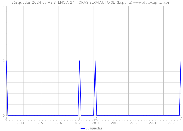 Búsquedas 2024 de ASISTENCIA 24 HORAS SERVIAUTO SL. (España) 