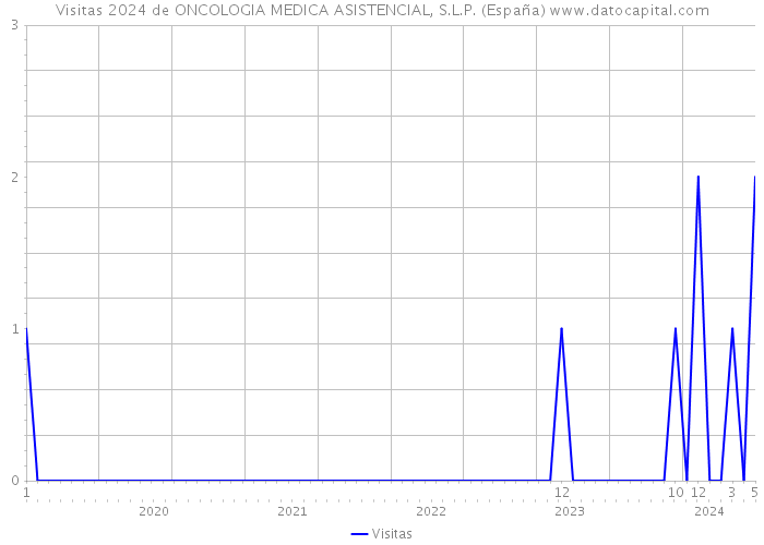 Visitas 2024 de ONCOLOGIA MEDICA ASISTENCIAL, S.L.P. (España) 