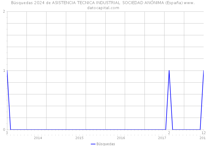 Búsquedas 2024 de ASISTENCIA TECNICA INDUSTRIAL SOCIEDAD ANÓNIMA (España) 