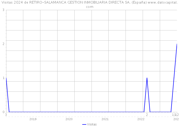 Visitas 2024 de RETIRO-SALAMANCA GESTION INMOBILIARIA DIRECTA SA. (España) 