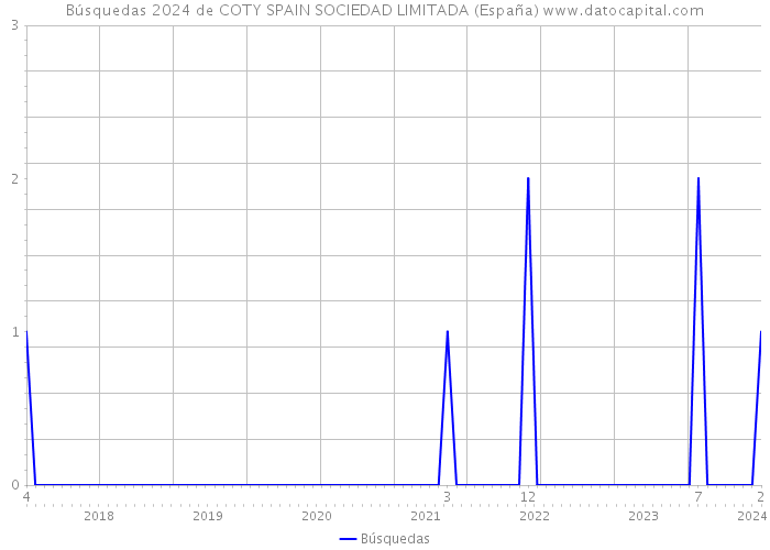 Búsquedas 2024 de COTY SPAIN SOCIEDAD LIMITADA (España) 