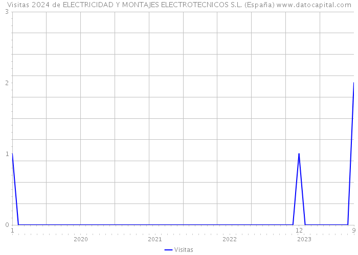 Visitas 2024 de ELECTRICIDAD Y MONTAJES ELECTROTECNICOS S.L. (España) 