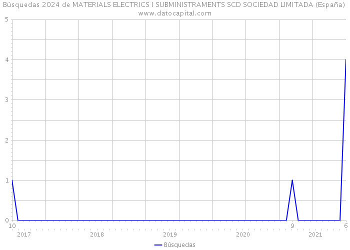 Búsquedas 2024 de MATERIALS ELECTRICS I SUBMINISTRAMENTS SCD SOCIEDAD LIMITADA (España) 