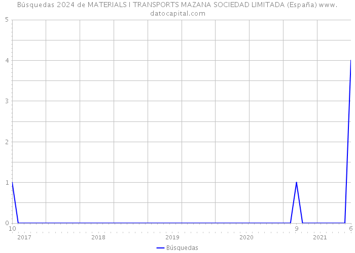 Búsquedas 2024 de MATERIALS I TRANSPORTS MAZANA SOCIEDAD LIMITADA (España) 