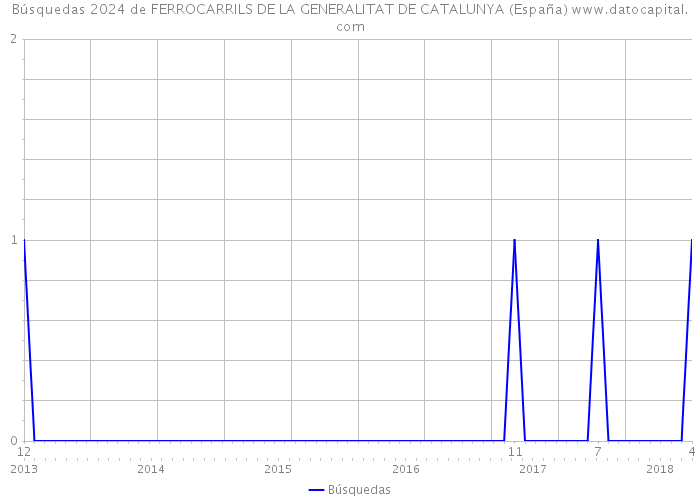 Búsquedas 2024 de FERROCARRILS DE LA GENERALITAT DE CATALUNYA (España) 