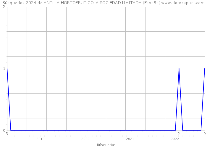Búsquedas 2024 de ANTILIA HORTOFRUTICOLA SOCIEDAD LIMITADA (España) 