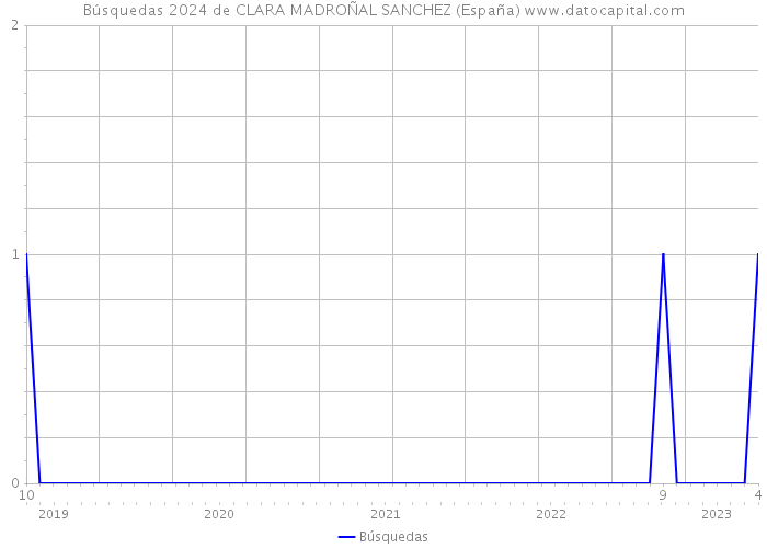 Búsquedas 2024 de CLARA MADROÑAL SANCHEZ (España) 