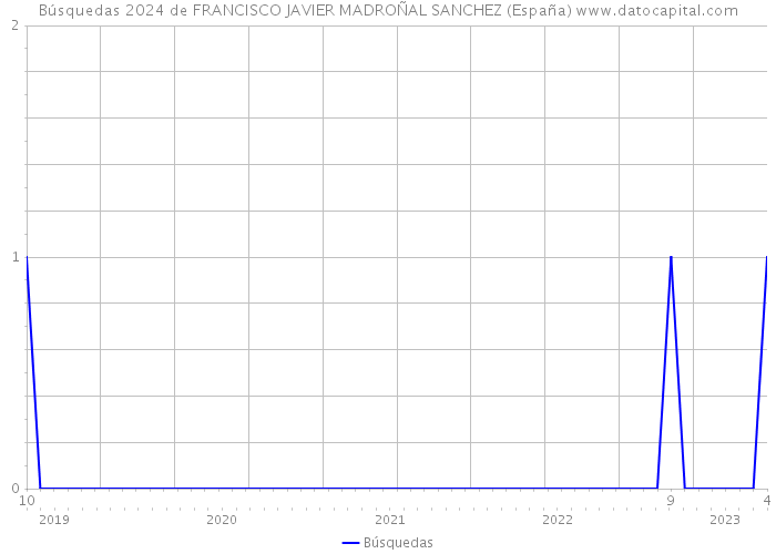 Búsquedas 2024 de FRANCISCO JAVIER MADROÑAL SANCHEZ (España) 