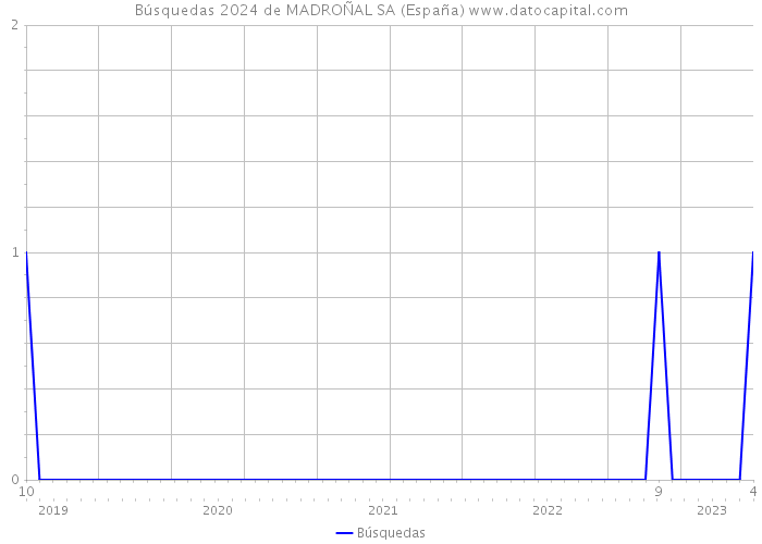 Búsquedas 2024 de MADROÑAL SA (España) 