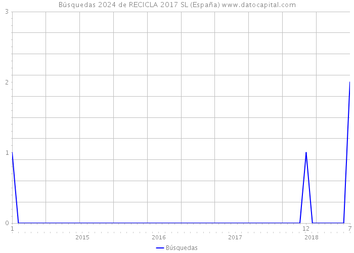 Búsquedas 2024 de RECICLA 2017 SL (España) 