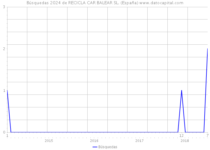 Búsquedas 2024 de RECICLA CAR BALEAR SL. (España) 