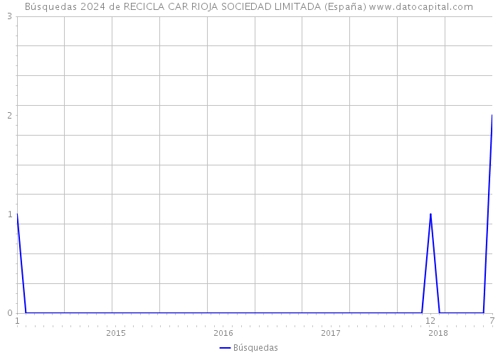 Búsquedas 2024 de RECICLA CAR RIOJA SOCIEDAD LIMITADA (España) 