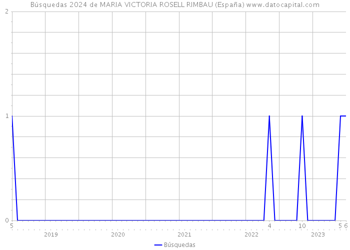 Búsquedas 2024 de MARIA VICTORIA ROSELL RIMBAU (España) 