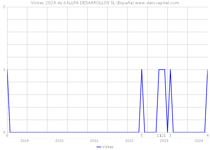 Visitas 2024 de KALLPA DESARROLLOS SL (España) 