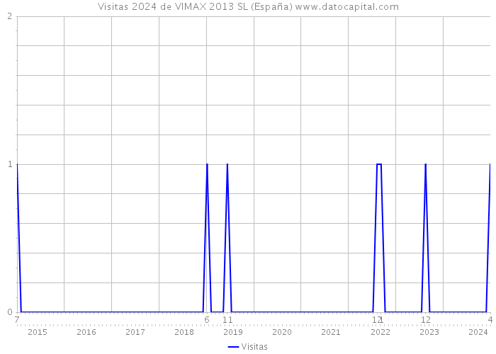 Visitas 2024 de VIMAX 2013 SL (España) 