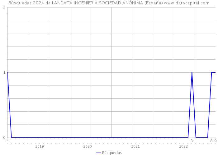 Búsquedas 2024 de LANDATA INGENIERIA SOCIEDAD ANÓNIMA (España) 