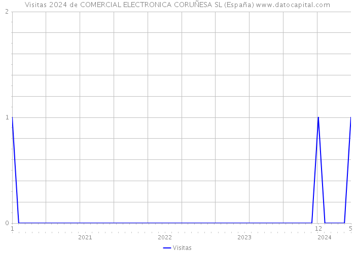 Visitas 2024 de COMERCIAL ELECTRONICA CORUÑESA SL (España) 