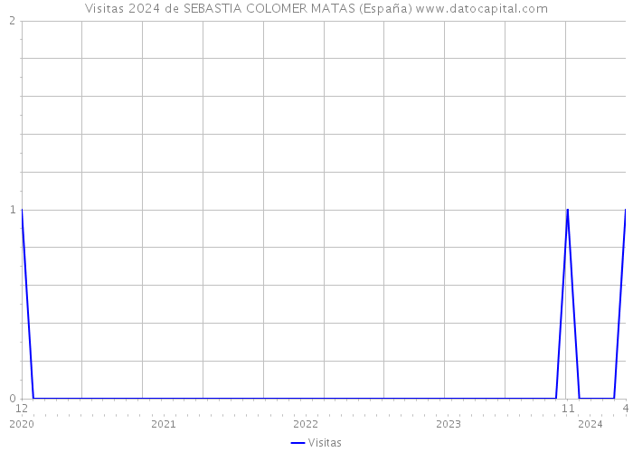 Visitas 2024 de SEBASTIA COLOMER MATAS (España) 