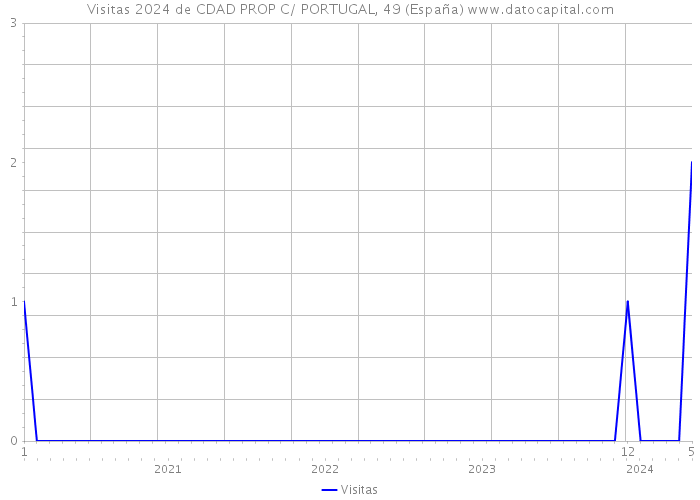 Visitas 2024 de CDAD PROP C/ PORTUGAL, 49 (España) 