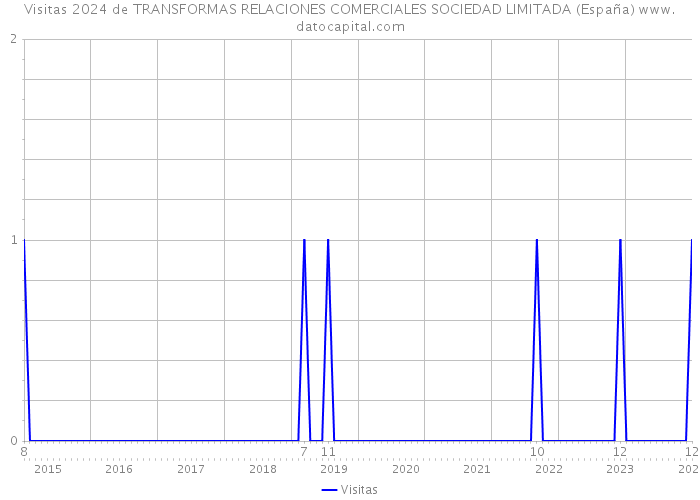 Visitas 2024 de TRANSFORMAS RELACIONES COMERCIALES SOCIEDAD LIMITADA (España) 
