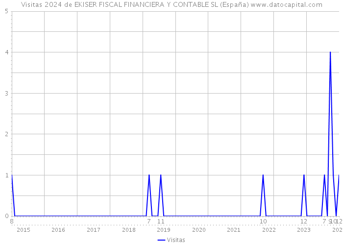 Visitas 2024 de EKISER FISCAL FINANCIERA Y CONTABLE SL (España) 