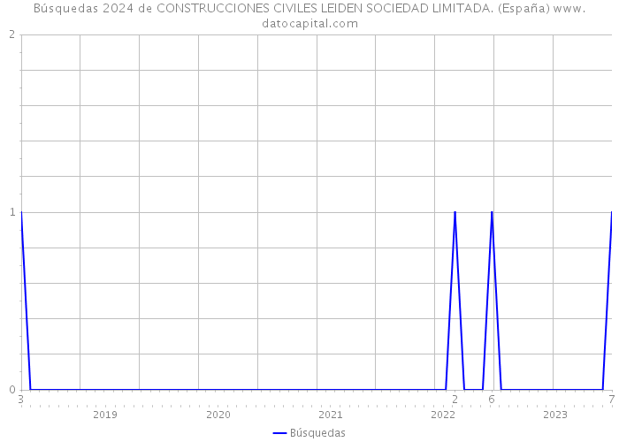 Búsquedas 2024 de CONSTRUCCIONES CIVILES LEIDEN SOCIEDAD LIMITADA. (España) 