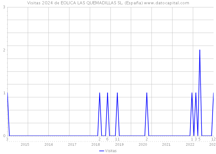 Visitas 2024 de EOLICA LAS QUEMADILLAS SL. (España) 