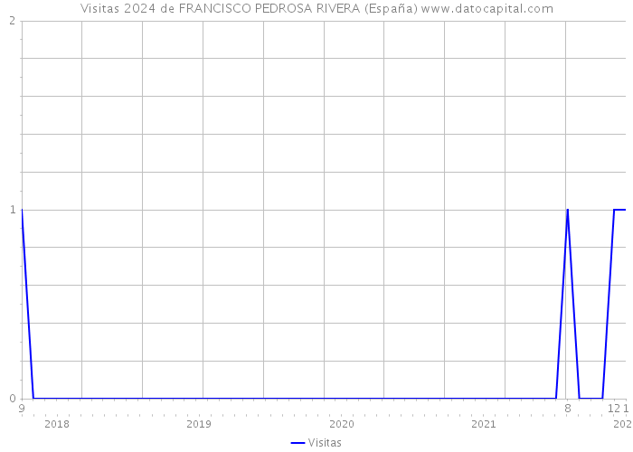Visitas 2024 de FRANCISCO PEDROSA RIVERA (España) 