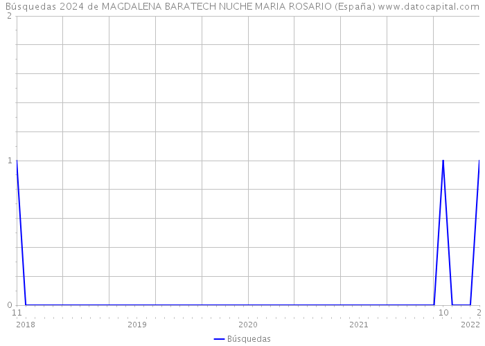 Búsquedas 2024 de MAGDALENA BARATECH NUCHE MARIA ROSARIO (España) 