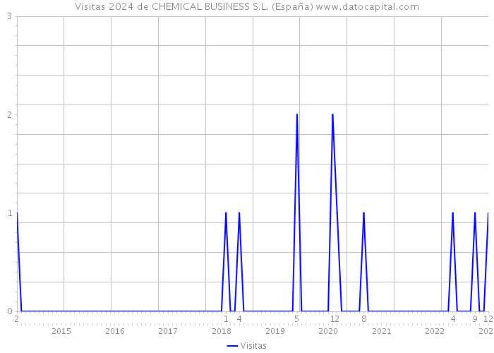 Visitas 2024 de CHEMICAL BUSINESS S.L. (España) 