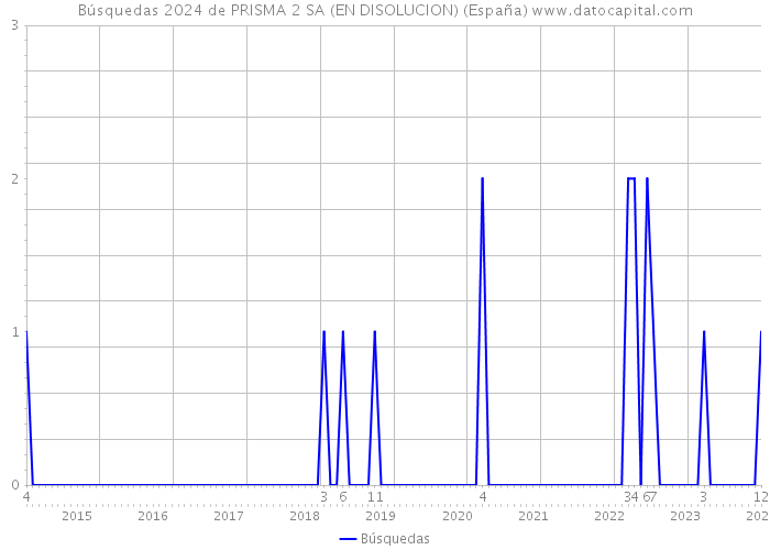 Búsquedas 2024 de PRISMA 2 SA (EN DISOLUCION) (España) 