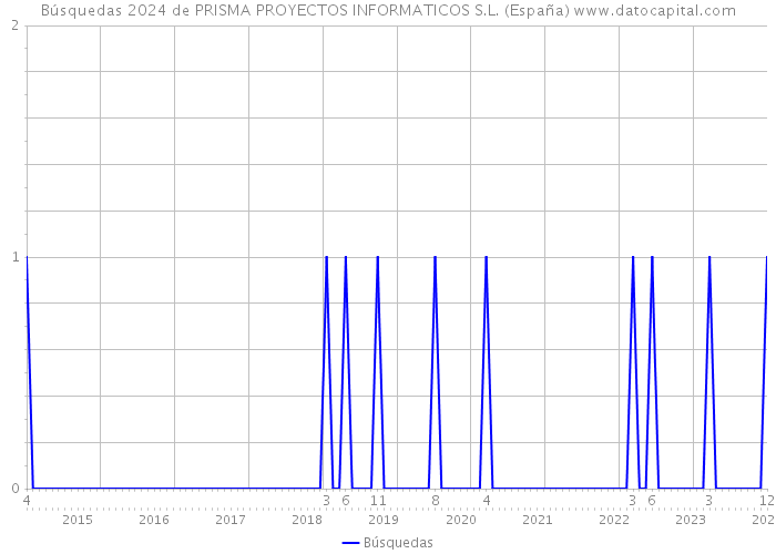 Búsquedas 2024 de PRISMA PROYECTOS INFORMATICOS S.L. (España) 