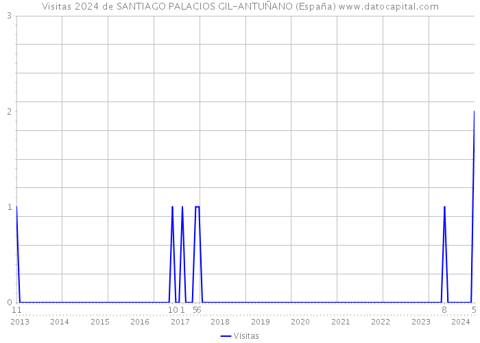 Visitas 2024 de SANTIAGO PALACIOS GIL-ANTUÑANO (España) 