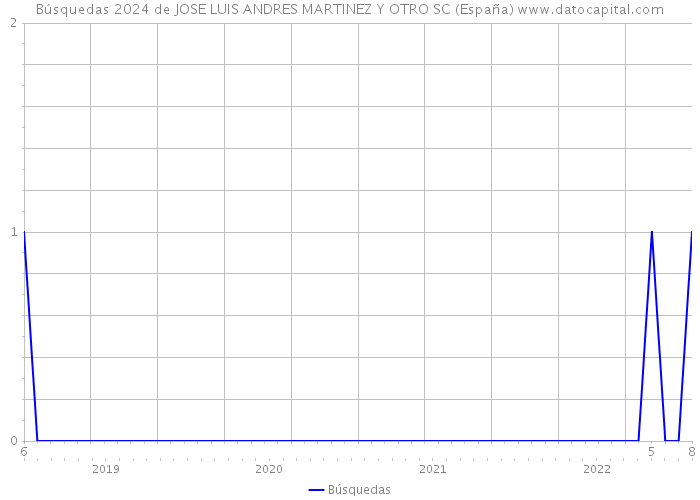 Búsquedas 2024 de JOSE LUIS ANDRES MARTINEZ Y OTRO SC (España) 