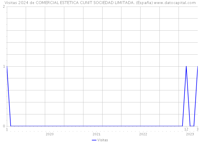 Visitas 2024 de COMERCIAL ESTETICA CUNIT SOCIEDAD LIMITADA. (España) 