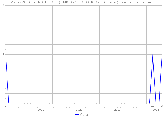 Visitas 2024 de PRODUCTOS QUIMICOS Y ECOLOGICOS SL (España) 