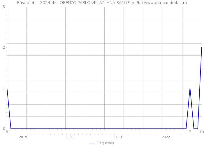 Búsquedas 2024 de LORENZO PABLO VILLAPLANA SAN (España) 