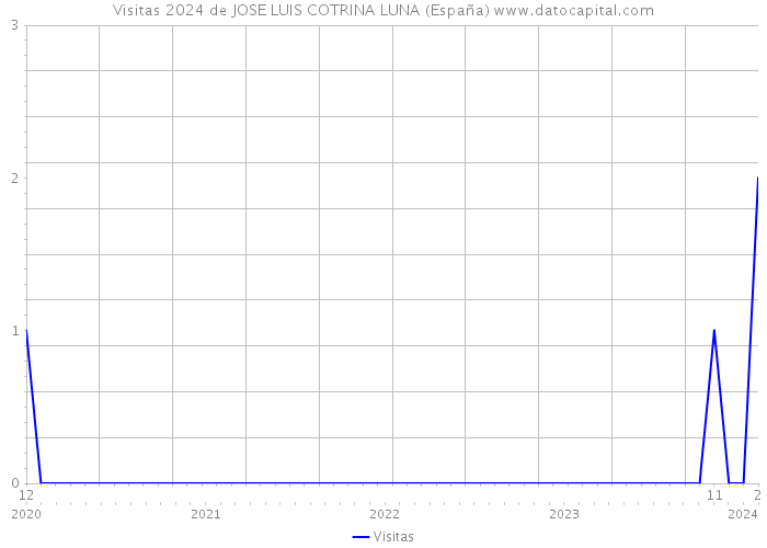 Visitas 2024 de JOSE LUIS COTRINA LUNA (España) 