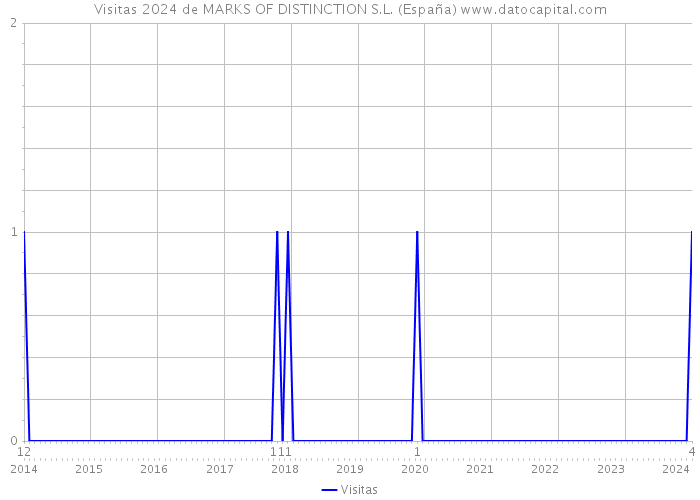 Visitas 2024 de MARKS OF DISTINCTION S.L. (España) 