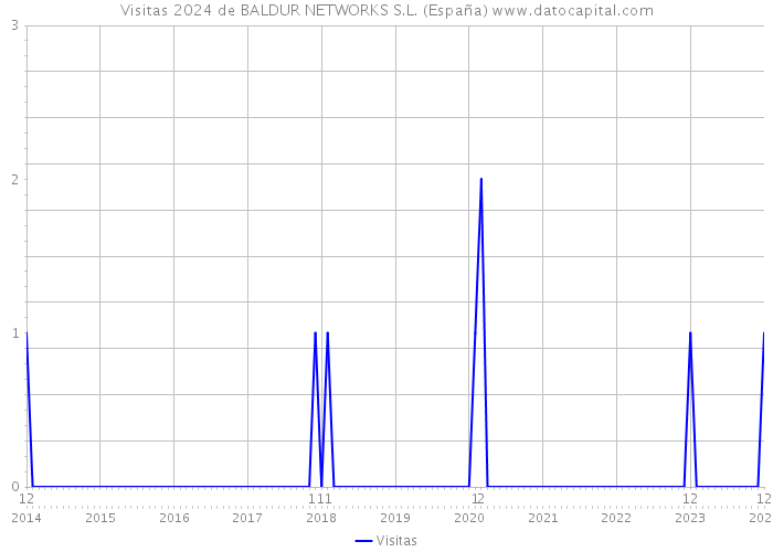Visitas 2024 de BALDUR NETWORKS S.L. (España) 