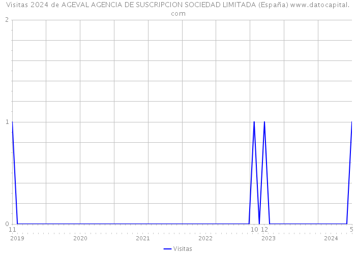 Visitas 2024 de AGEVAL AGENCIA DE SUSCRIPCION SOCIEDAD LIMITADA (España) 