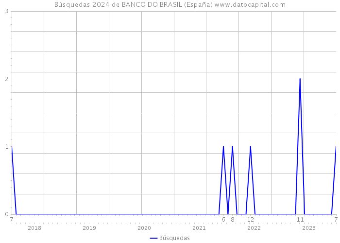 Búsquedas 2024 de BANCO DO BRASIL (España) 