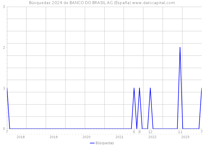 Búsquedas 2024 de BANCO DO BRASIL AG (España) 