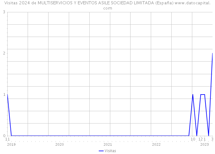 Visitas 2024 de MULTISERVICIOS Y EVENTOS ASILE SOCIEDAD LIMITADA (España) 