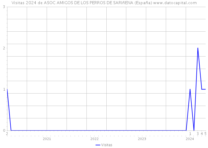 Visitas 2024 de ASOC AMIGOS DE LOS PERROS DE SARIñENA (España) 