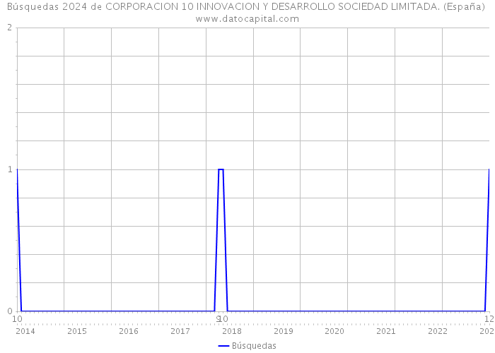 Búsquedas 2024 de CORPORACION 10 INNOVACION Y DESARROLLO SOCIEDAD LIMITADA. (España) 