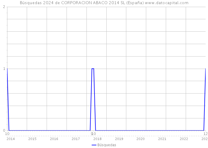 Búsquedas 2024 de CORPORACION ABACO 2014 SL (España) 
